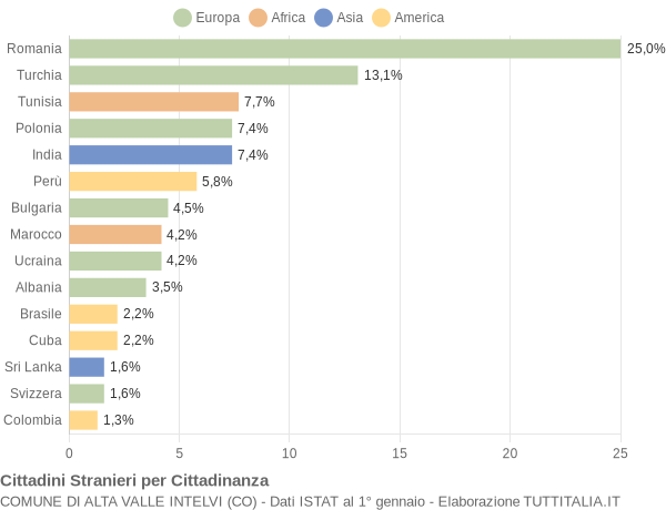 Grafico cittadinanza stranieri - Alta Valle Intelvi 2013