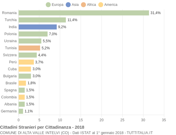 Grafico cittadinanza stranieri - Alta Valle Intelvi 2018