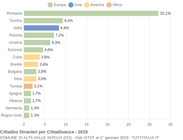 Grafico cittadinanza stranieri - Alta Valle Intelvi 2019