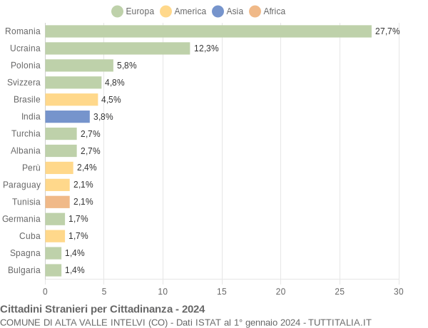 Grafico cittadinanza stranieri - Alta Valle Intelvi 2024