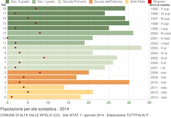 Grafico Popolazione in età scolastica - Alta Valle Intelvi 2014