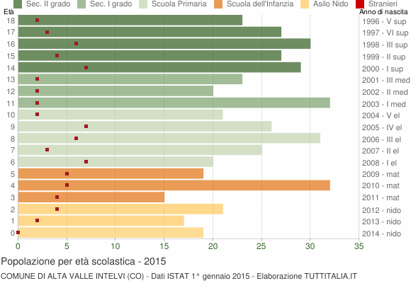 Grafico Popolazione in età scolastica - Alta Valle Intelvi 2015