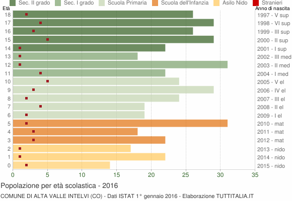 Grafico Popolazione in età scolastica - Alta Valle Intelvi 2016