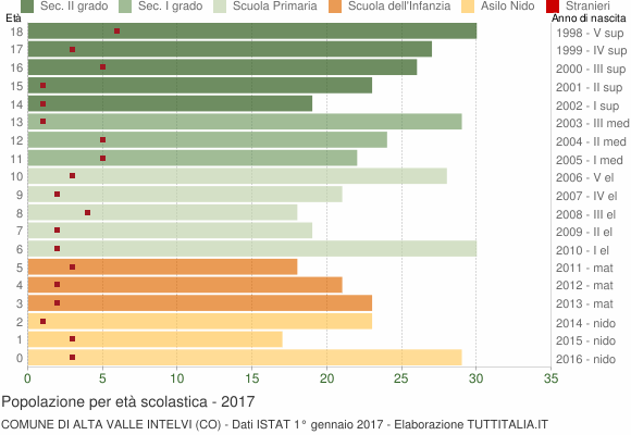 Grafico Popolazione in età scolastica - Alta Valle Intelvi 2017