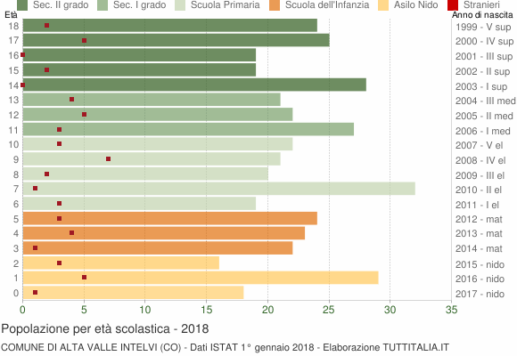 Grafico Popolazione in età scolastica - Alta Valle Intelvi 2018