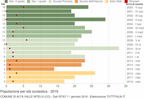 Grafico Popolazione in età scolastica - Alta Valle Intelvi 2019