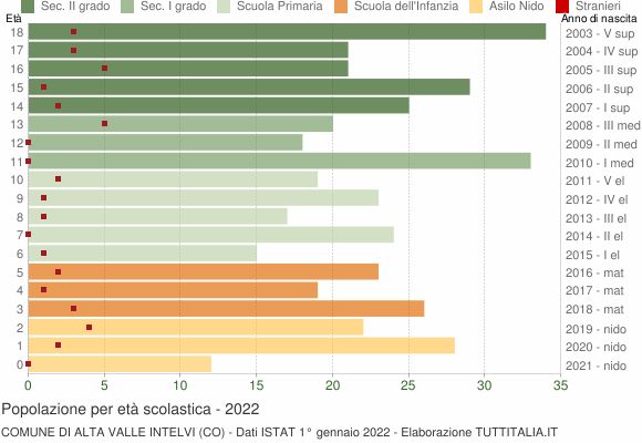 Grafico Popolazione in età scolastica - Alta Valle Intelvi 2022