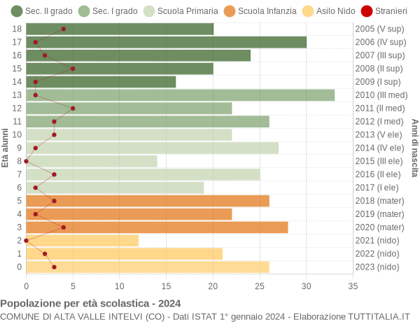 Grafico Popolazione in età scolastica - Alta Valle Intelvi 2024