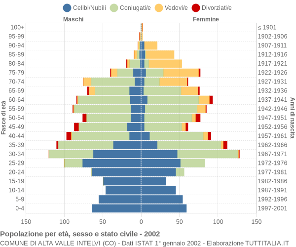 Grafico Popolazione per età, sesso e stato civile Comune di Alta Valle Intelvi (CO)