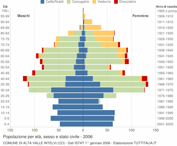 Grafico Popolazione per età, sesso e stato civile Comune di Alta Valle Intelvi (CO)