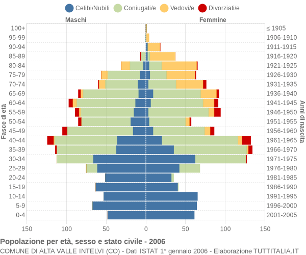 Grafico Popolazione per età, sesso e stato civile Comune di Alta Valle Intelvi (CO)