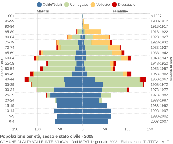 Grafico Popolazione per età, sesso e stato civile Comune di Alta Valle Intelvi (CO)