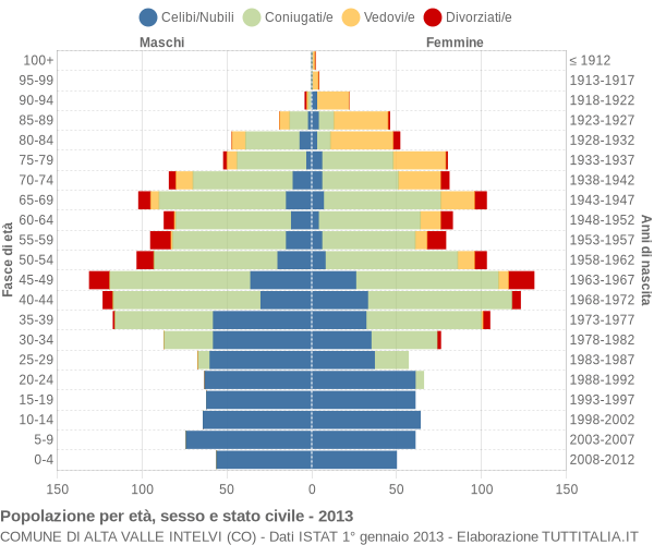 Grafico Popolazione per età, sesso e stato civile Comune di Alta Valle Intelvi (CO)