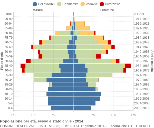 Grafico Popolazione per età, sesso e stato civile Comune di Alta Valle Intelvi (CO)