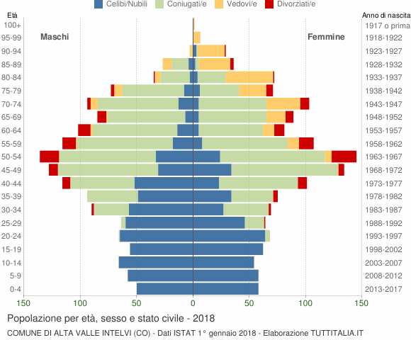Grafico Popolazione per età, sesso e stato civile Comune di Alta Valle Intelvi (CO)
