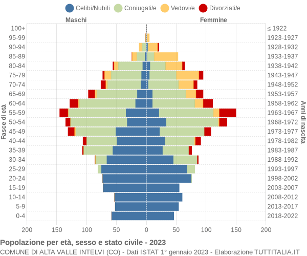 Grafico Popolazione per età, sesso e stato civile Comune di Alta Valle Intelvi (CO)