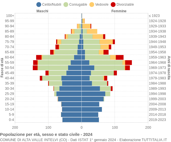 Grafico Popolazione per età, sesso e stato civile Comune di Alta Valle Intelvi (CO)