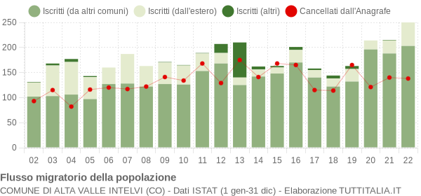 Flussi migratori della popolazione Comune di Alta Valle Intelvi (CO)