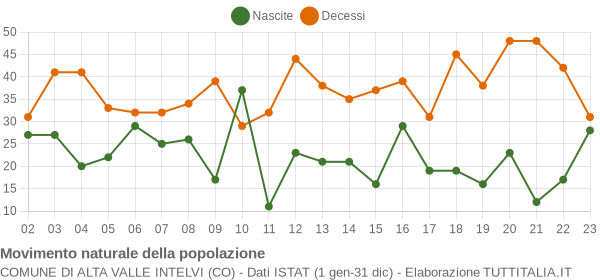 Grafico movimento naturale della popolazione Comune di Alta Valle Intelvi (CO)