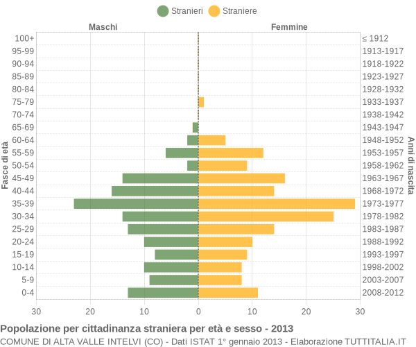 Grafico cittadini stranieri - Alta Valle Intelvi 2013