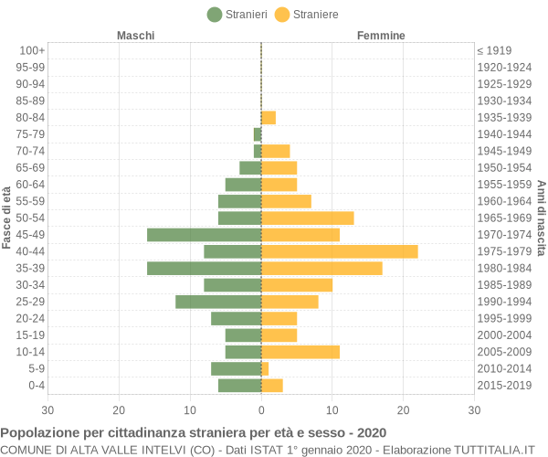 Grafico cittadini stranieri - Alta Valle Intelvi 2020