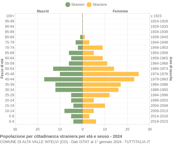 Grafico cittadini stranieri - Alta Valle Intelvi 2024