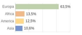 Cittadini stranieri per Continenti Comune di Alta Valle Intelvi (CO)