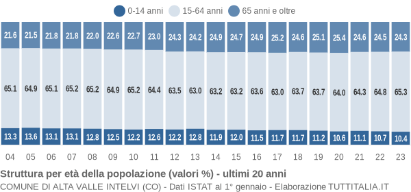 Grafico struttura della popolazione Comune di Alta Valle Intelvi (CO)