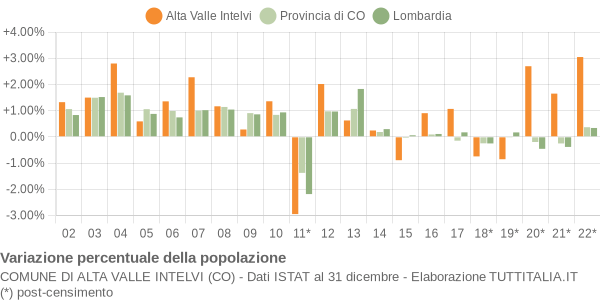 Variazione percentuale della popolazione Comune di Alta Valle Intelvi (CO)