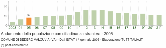 Grafico andamento popolazione stranieri Comune di Bedero Valcuvia (VA)