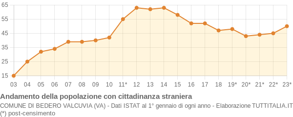 Andamento popolazione stranieri Comune di Bedero Valcuvia (VA)