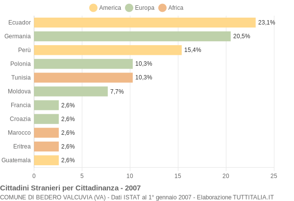 Grafico cittadinanza stranieri - Bedero Valcuvia 2007