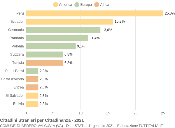 Grafico cittadinanza stranieri - Bedero Valcuvia 2021