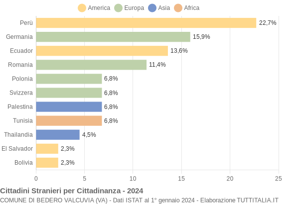 Grafico cittadinanza stranieri - Bedero Valcuvia 2024