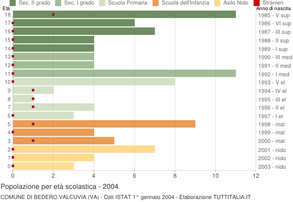 Grafico Popolazione in età scolastica - Bedero Valcuvia 2004