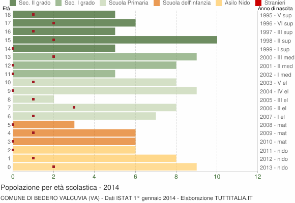 Grafico Popolazione in età scolastica - Bedero Valcuvia 2014
