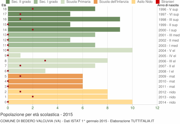 Grafico Popolazione in età scolastica - Bedero Valcuvia 2015