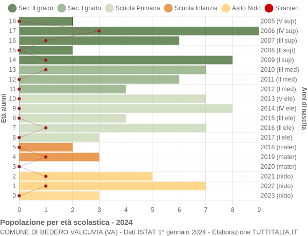 Grafico Popolazione in età scolastica - Bedero Valcuvia 2024