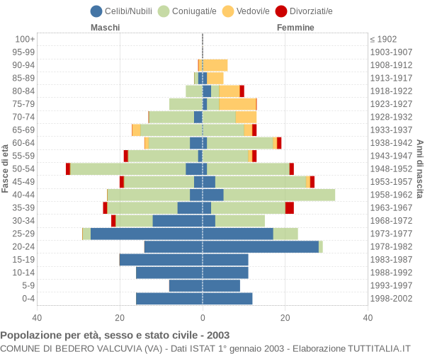 Grafico Popolazione per età, sesso e stato civile Comune di Bedero Valcuvia (VA)