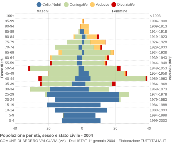 Grafico Popolazione per età, sesso e stato civile Comune di Bedero Valcuvia (VA)