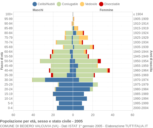 Grafico Popolazione per età, sesso e stato civile Comune di Bedero Valcuvia (VA)