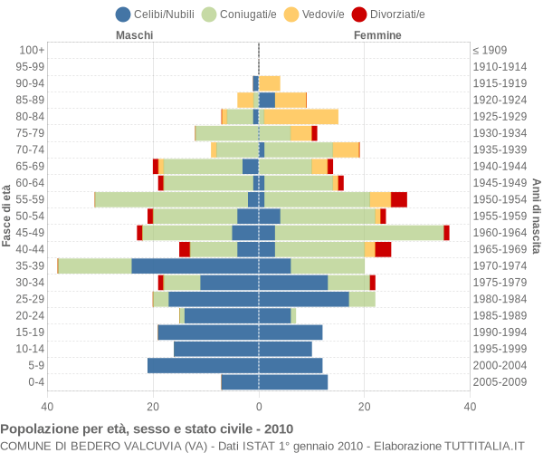 Grafico Popolazione per età, sesso e stato civile Comune di Bedero Valcuvia (VA)