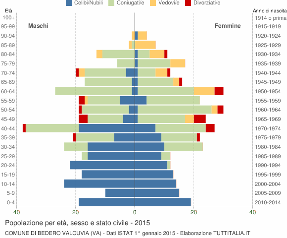 Grafico Popolazione per età, sesso e stato civile Comune di Bedero Valcuvia (VA)