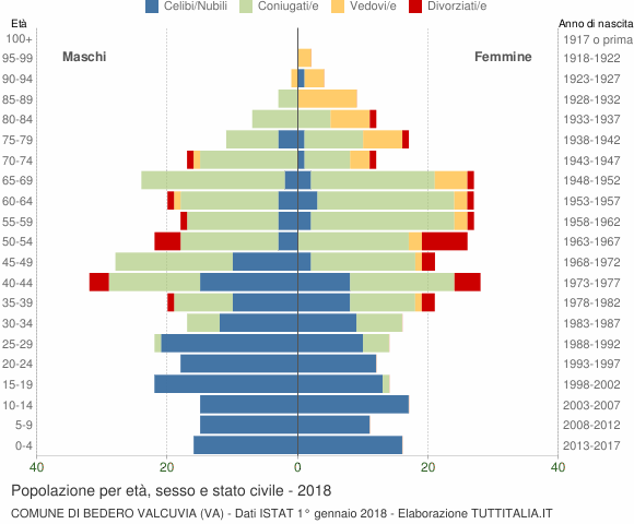 Grafico Popolazione per età, sesso e stato civile Comune di Bedero Valcuvia (VA)