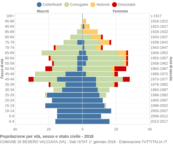 Grafico Popolazione per età, sesso e stato civile Comune di Bedero Valcuvia (VA)