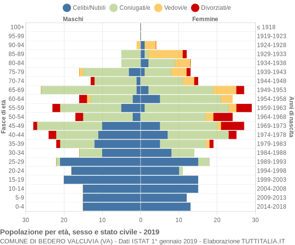 Grafico Popolazione per età, sesso e stato civile Comune di Bedero Valcuvia (VA)