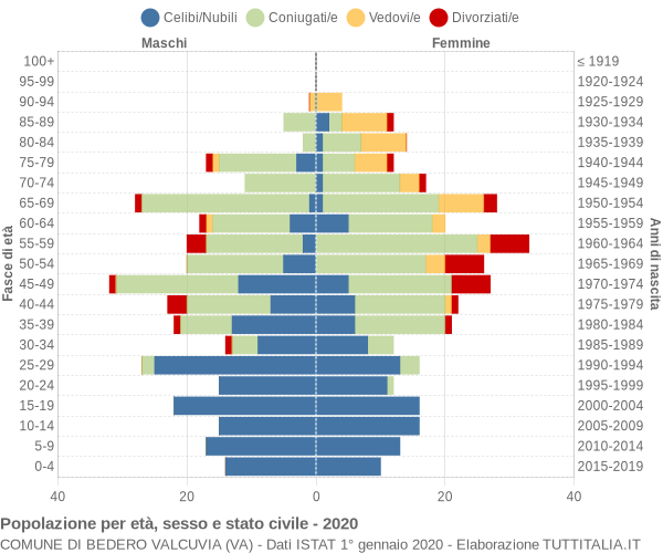 Grafico Popolazione per età, sesso e stato civile Comune di Bedero Valcuvia (VA)