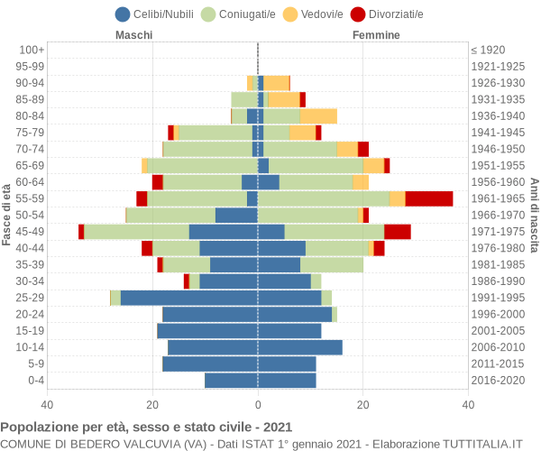 Grafico Popolazione per età, sesso e stato civile Comune di Bedero Valcuvia (VA)