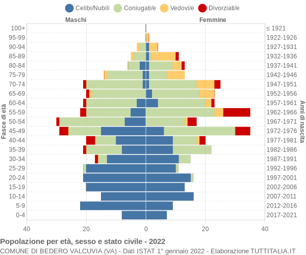 Grafico Popolazione per età, sesso e stato civile Comune di Bedero Valcuvia (VA)