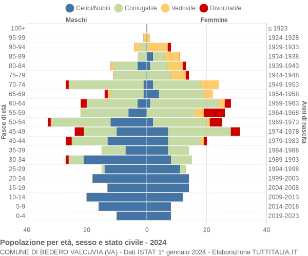 Grafico Popolazione per età, sesso e stato civile Comune di Bedero Valcuvia (VA)